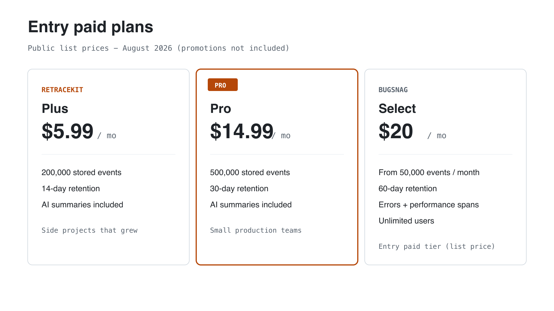 Pricing cards for RetraceKit Plus at $5.99, RetraceKit Pro at $14.99, and Bugsnag Select from $20 per month