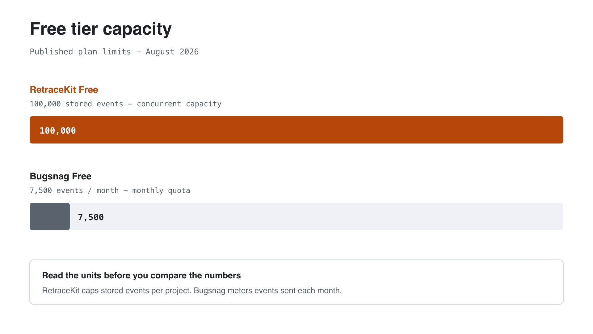 Bar chart: RetraceKit Free 100,000 stored events versus Bugsnag Free 7,500 events per month