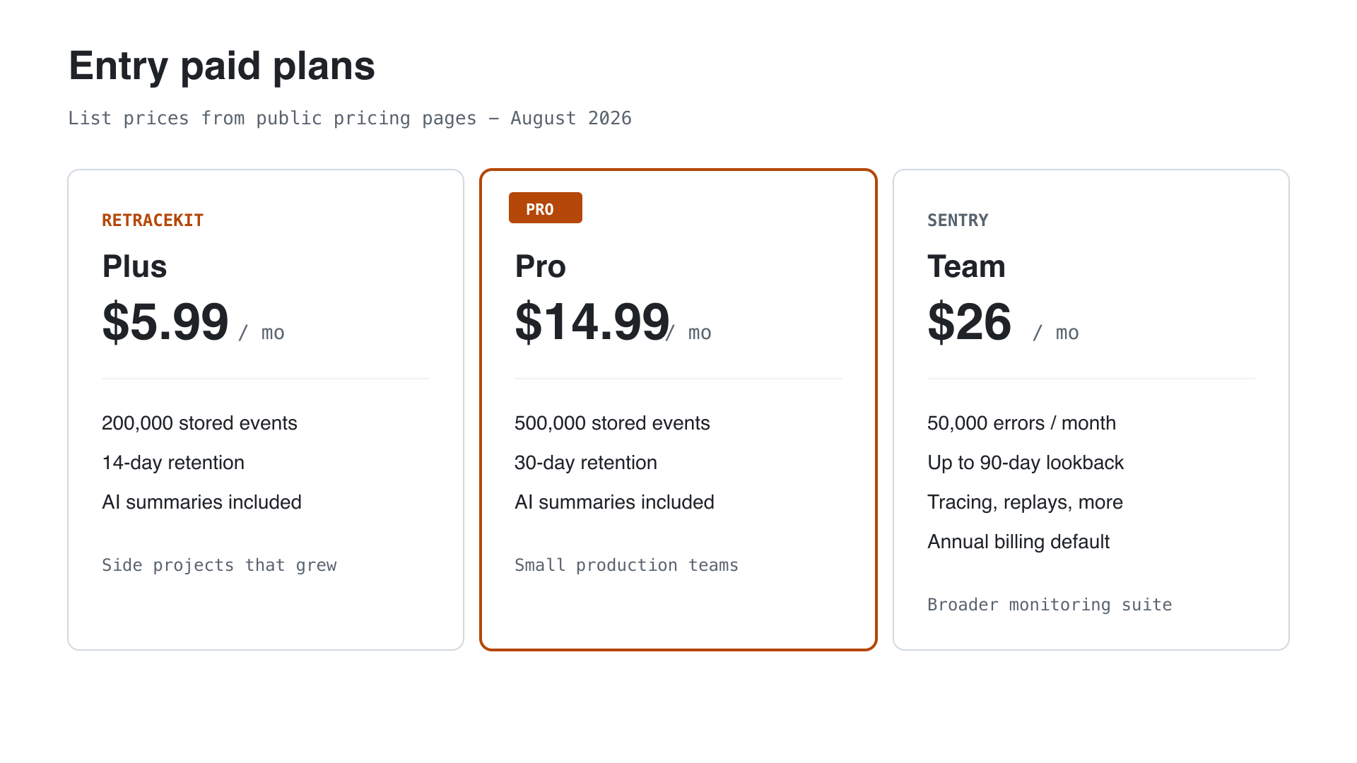 Pricing cards for RetraceKit Plus at $5.99, RetraceKit Pro at $14.99, and Sentry Team at $26 per month