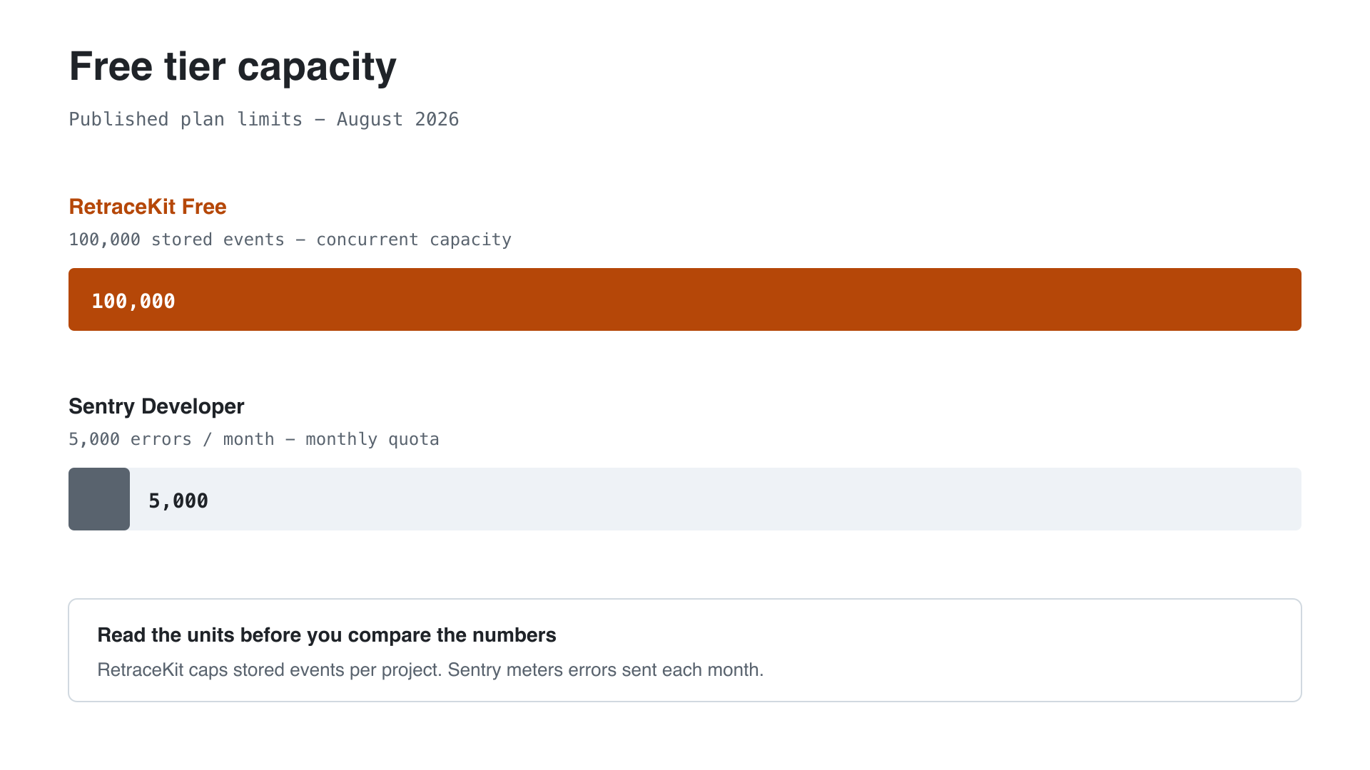 Bar chart: RetraceKit Free 100,000 stored events versus Sentry Developer 5,000 errors per month